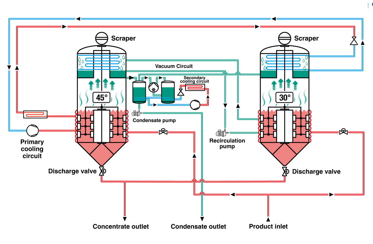 Concentrator dublu efect