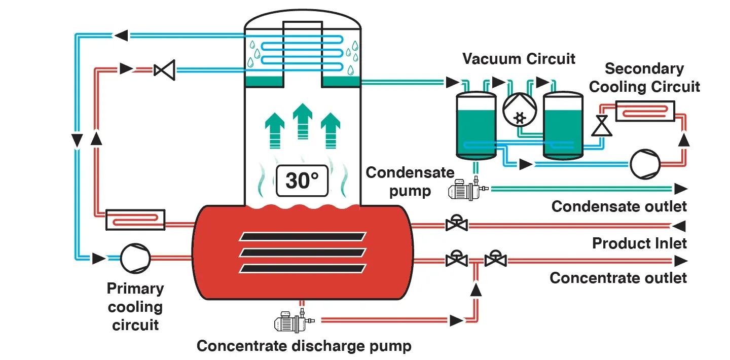 Evaporatoare MONO-efect